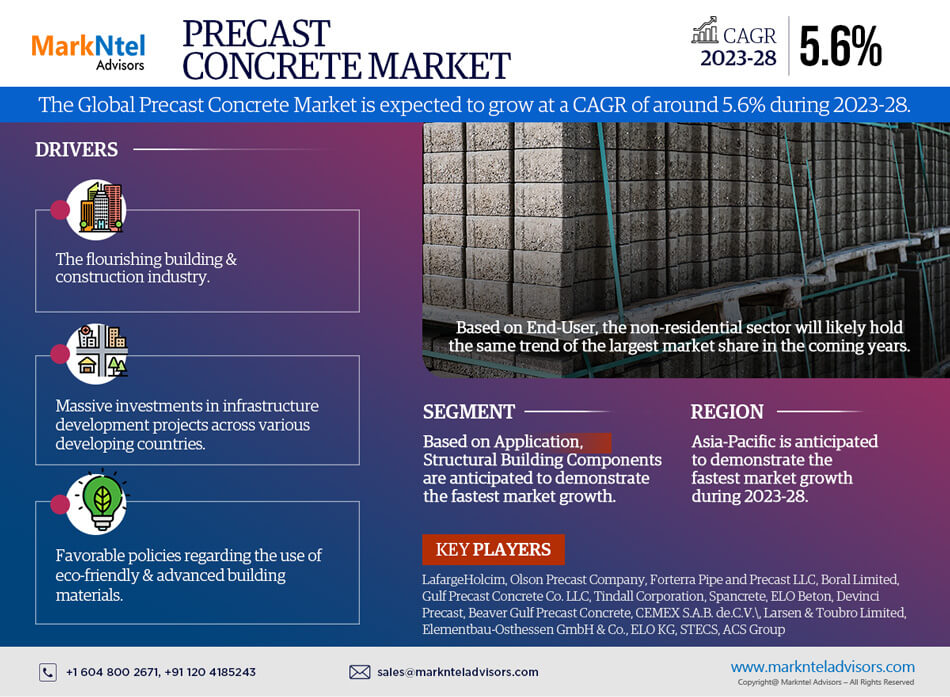 Precast Concrete Market is Set to Record a CAGR of Nearly 5.6% During ...